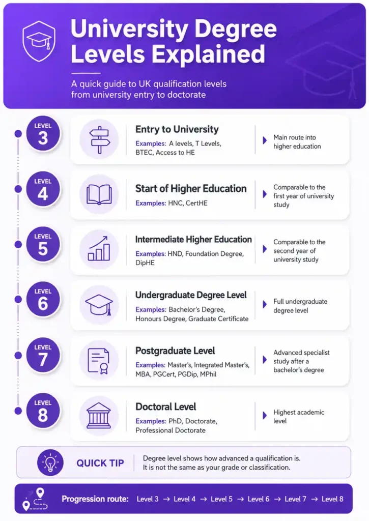 Quick Answer What Are University Degree Levels