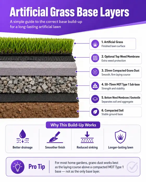 Base Layers for Artificial Grass