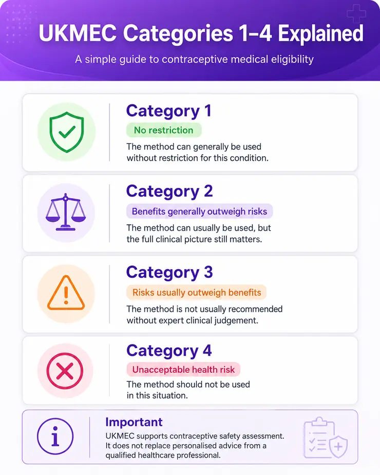 UKMEC Categories Explained