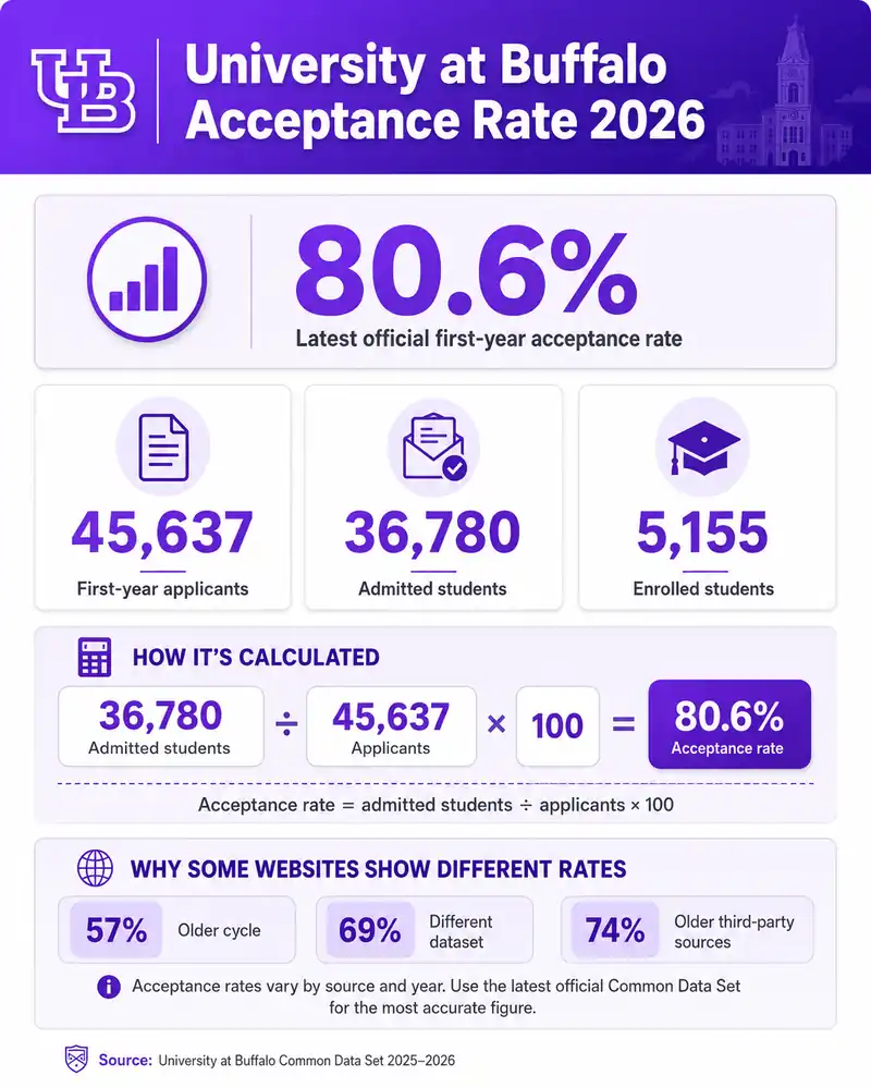 What Is the University at Buffalo Acceptance Rate