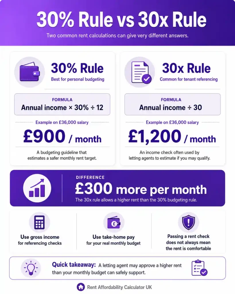 The 30x Rent Rule Used in Tenant Referencing